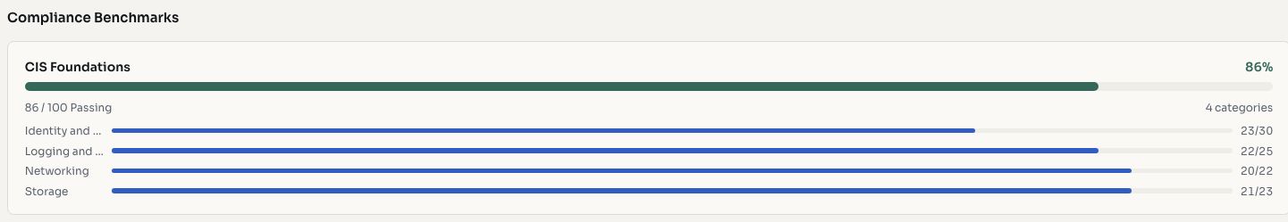 Compliance score and benchmarks
