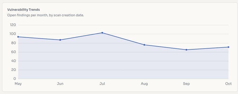 Vulnerability trends chart